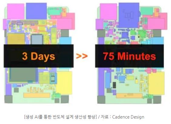 생성 ai를 통한 반도체 설계 생산성 향상. 3일 걸리던 작업이 75분으로 단축.